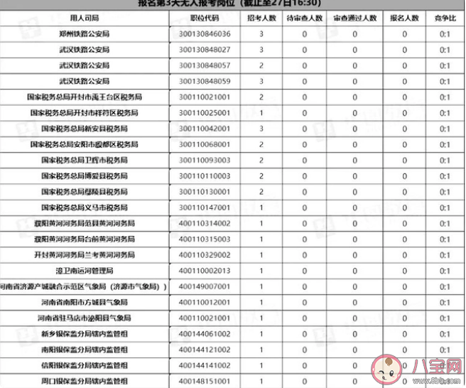 国考河南23个岗位无人报考是怎么回事 河南国考10大热门岗位出炉