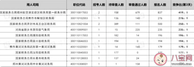 国考河南23个岗位无人报考是怎么回事 河南国考10大热门岗位出炉