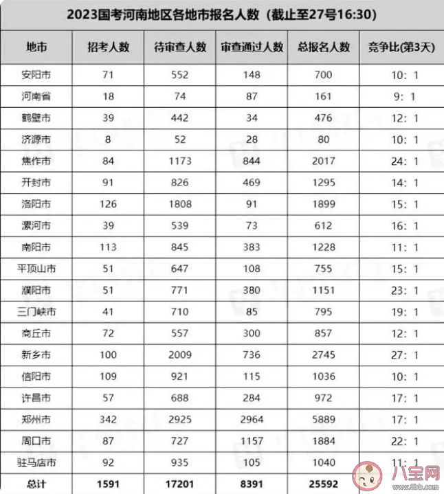 国考河南23个岗位无人报考是怎么回事 河南国考10大热门岗位出炉