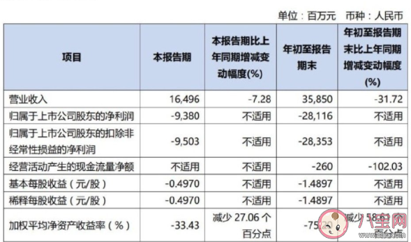 五大航司前三季巨亏785亿是什么原因 为什么航空公司亏损了还仍然营业