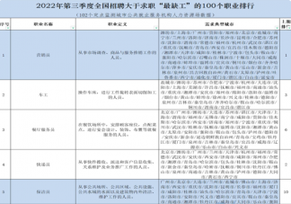 三季度全国100个最缺工职业 哪些职业全国最缺人