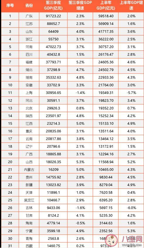 前三季度GDP版图 经济增量为什么山东位居第一