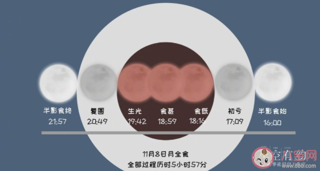 月全食8日上演一起看红月亮 月全食该怎样观测