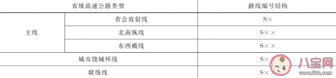 我国的高速公路是以什么命名的 公路标志牌上的G/S/X/Y等字母分别代表什么