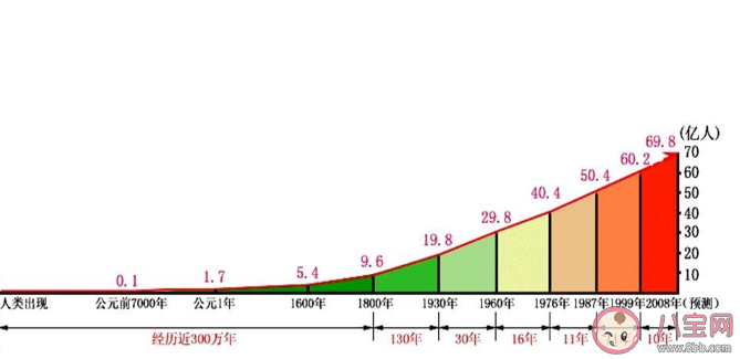 全球人口预计达到80亿 全球最多会有多少人