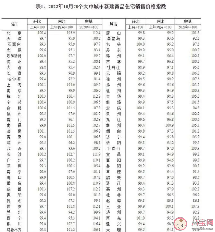 10月70城房价出炉 10月房价怎么样