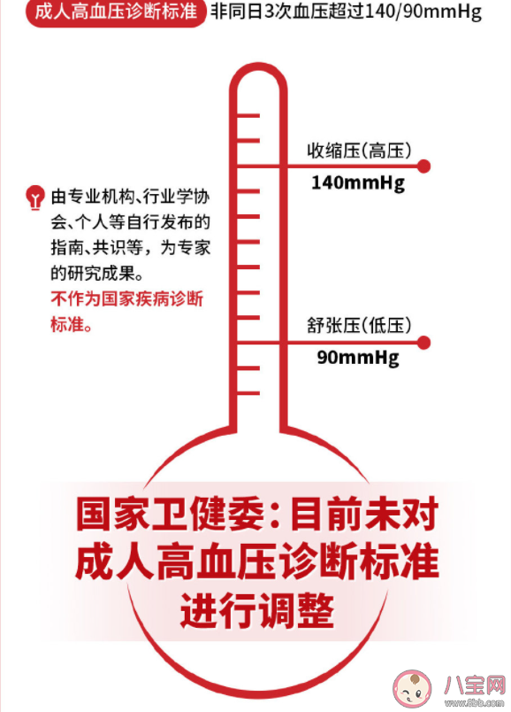 卫健委未调整成人高血压诊断标准 怎样预防高血压