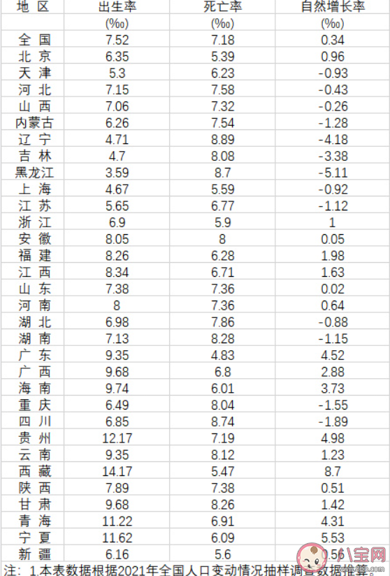 13省份2021年人口自然负增长 为什么会人口负增长