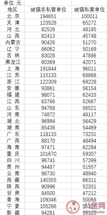 31省平均工资发布 职工平均工资数据有用吗