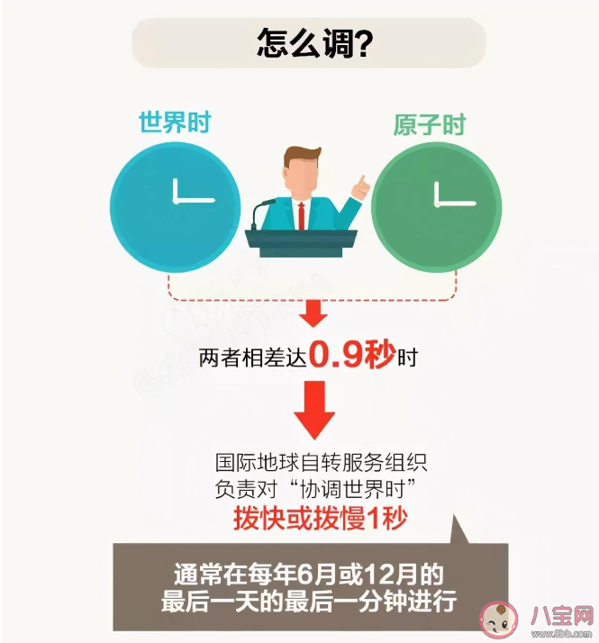 闰秒将在2035年被取消是怎么回事 闰秒是什么将何去何从