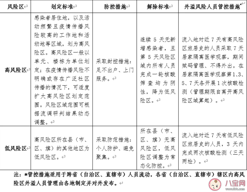 官方明确高风险区解除标准 哪些情况不纳入风险区判定