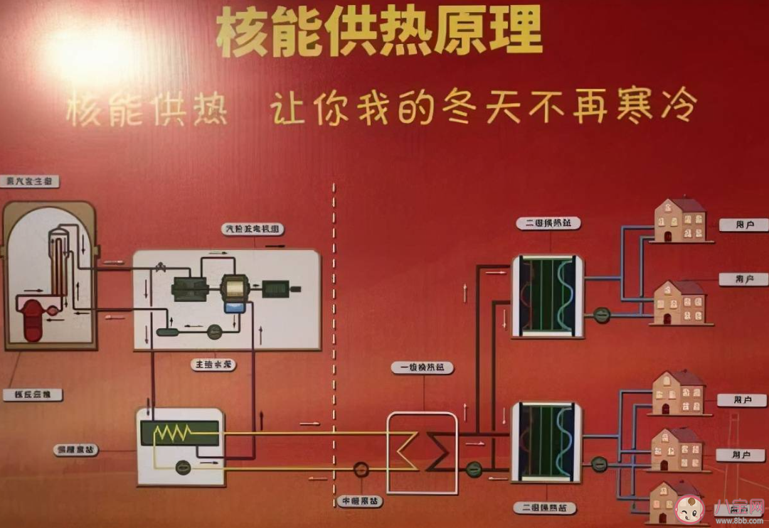 核能供暖未来会大规模普及吗 核能供暖有辐射吗