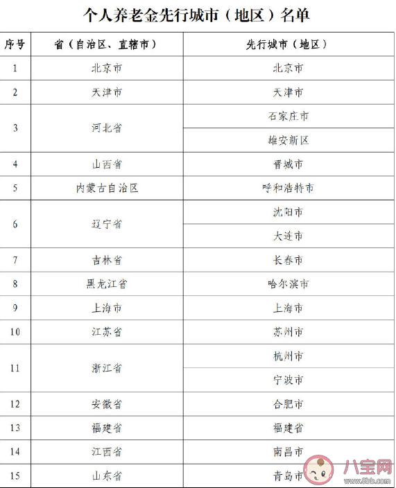 个人养老金先行城市名单 个人养老金如何参加