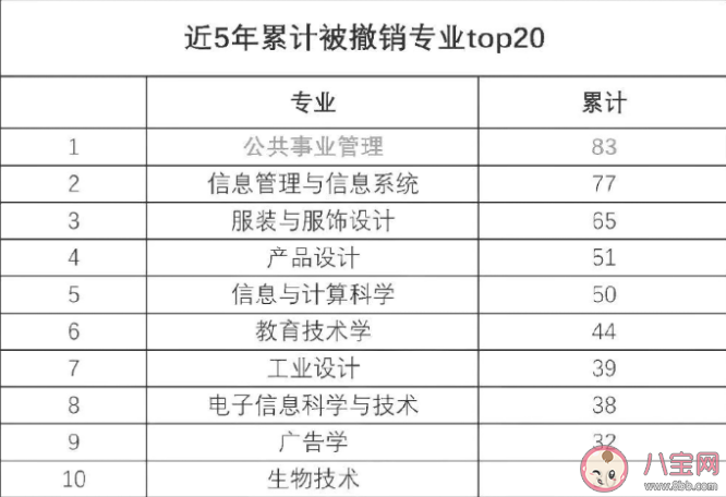 大学为何频繁撤销专业 高校撤销数量最多的专业有哪些