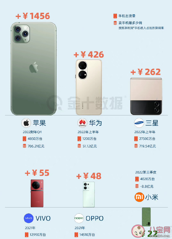 卖一部iPhone能赚1400元 各手机品牌卖一部手机赚多少钱