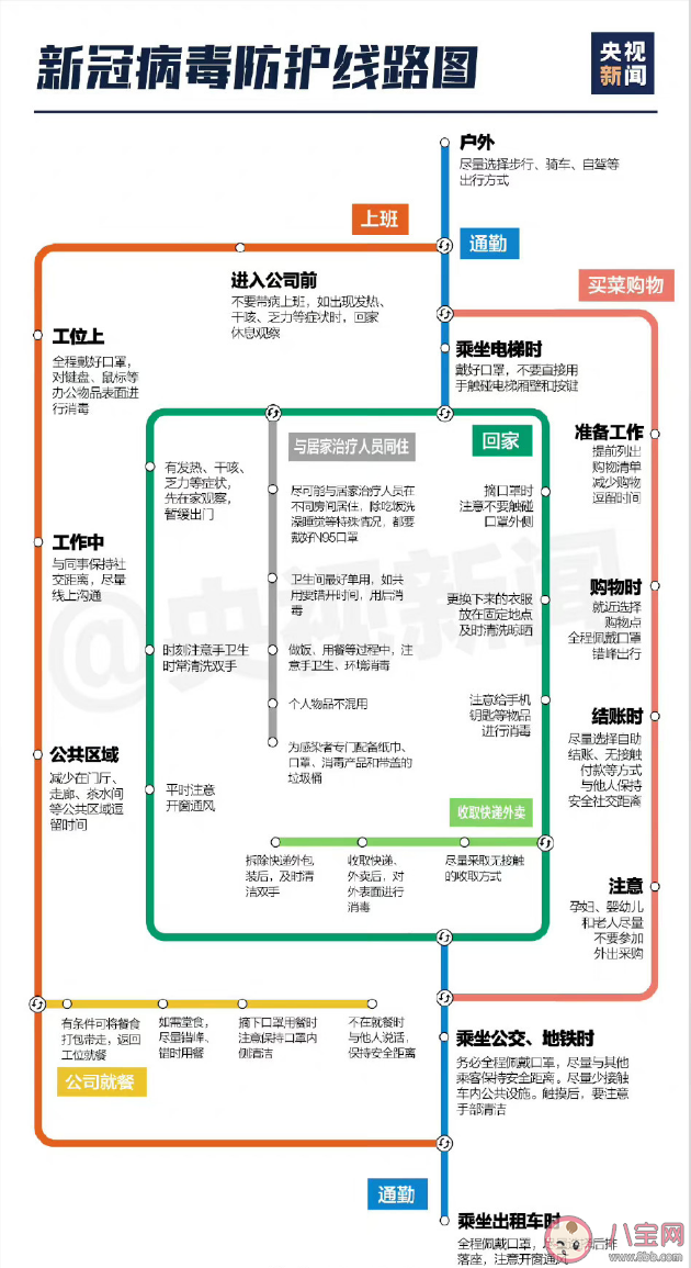 日常各个场景防疫路线图 全天候多场景防疫攻略