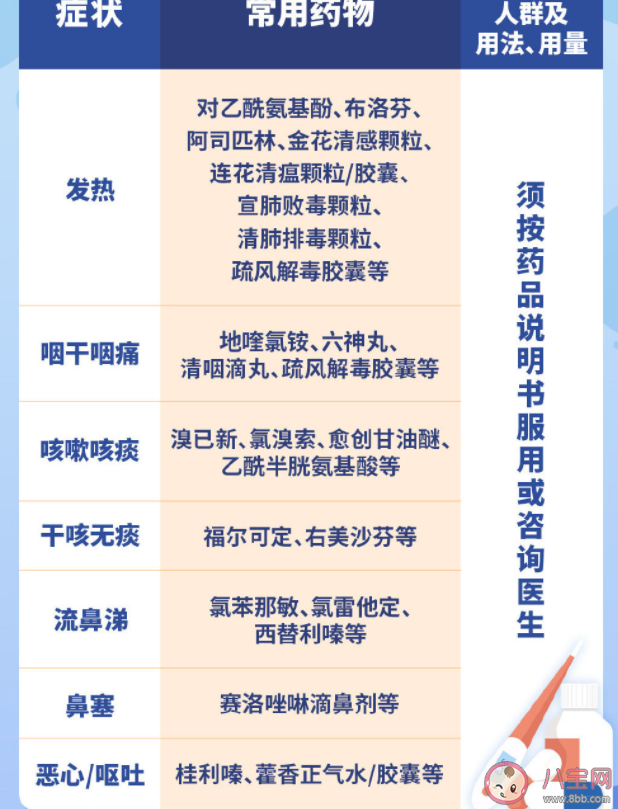 新冠阳性吃消炎药有用吗 退烧药与感冒药如何选择