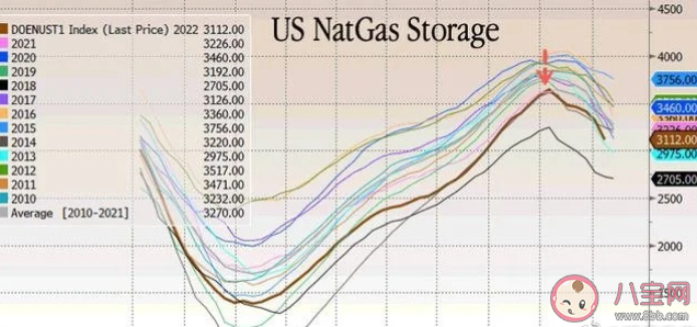 暖冬致欧洲天然气价格大跌是怎么回事 欧洲的能源危机结束了吗
