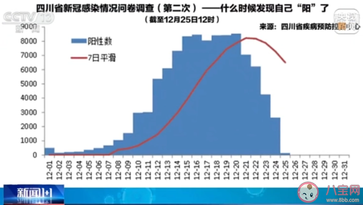 多地提醒第二波感染小高峰在这几天 怎样应对第二波感染小高峰