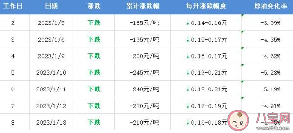 国内油价将迎2023年首降是真的吗 油价涨跌幅是怎样的