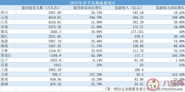 春节假期消费盘点来了 哪个省春节游客量全国第一