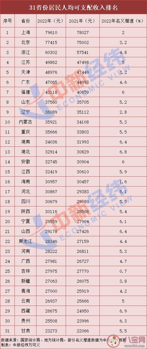 31省人均收入公布，人均收入排名前10的是哪些省份(附2022年最新排行榜前十名单)