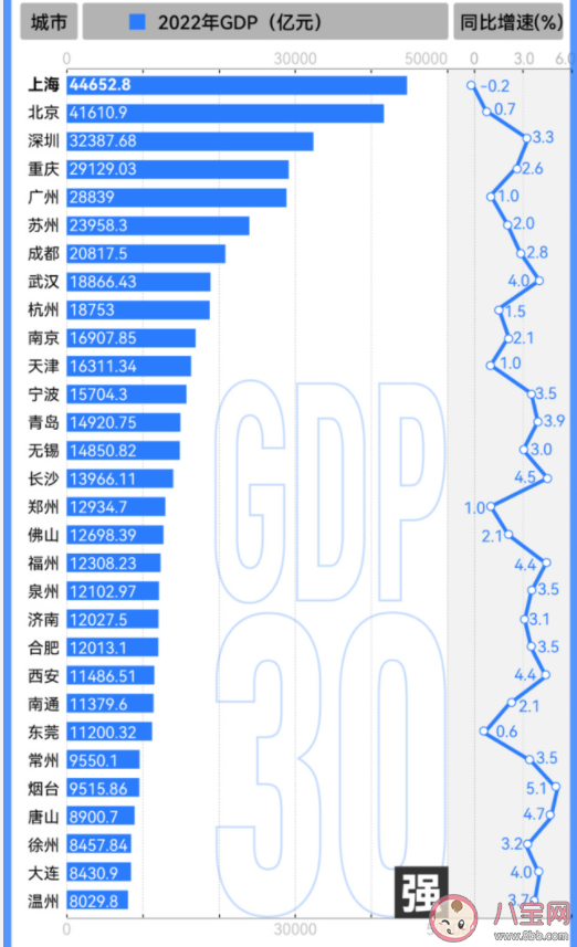 GDP30强城市洗牌 排名前30的是哪些城市