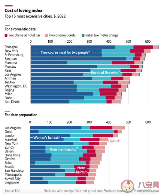 全球庆祝情人节最贵城市上海排第一 为什么大家如此在意情人节