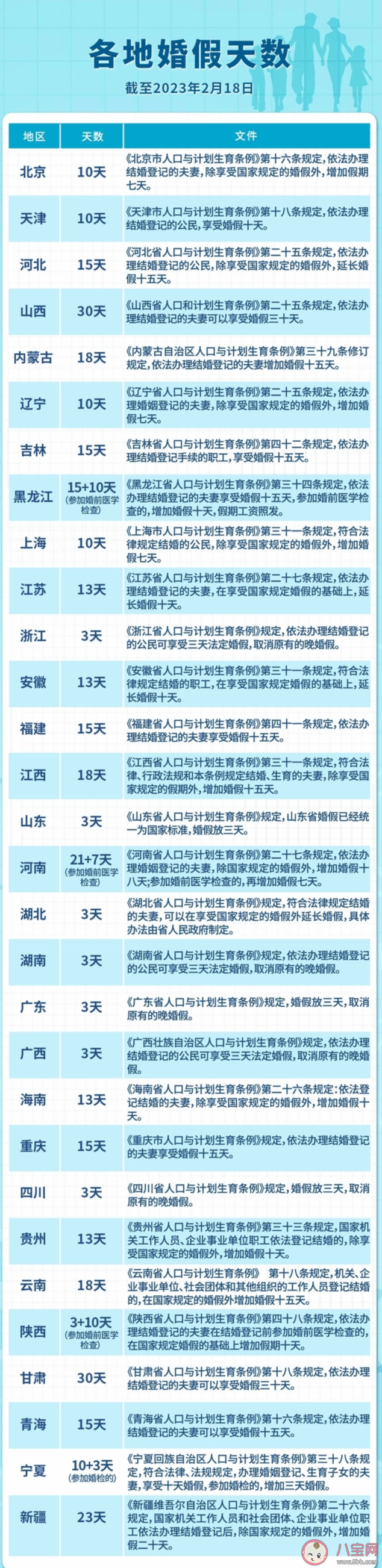 各地婚假最多差10倍是怎么回事 延长婚假会产生哪些影响