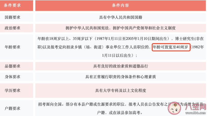 10省份放宽报考公务员35岁年龄限制是哪些省份 2023公务员考试有哪些新变化