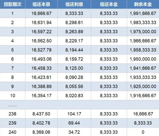 张雪峰吐槽还60万房贷利息57万是真的吗 房贷前期都是在还利息吗