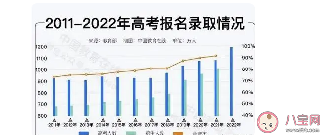 2040年参加高考人数或不到600万是真的吗 高考人数减少上大学更容易吗