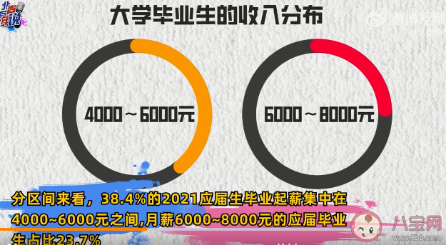 仅6.1%应届本科生起薪过万是真的吗 应届生毕业后的工资是多少