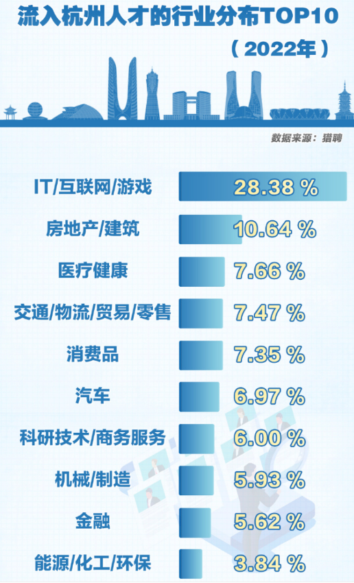 杭州吸走北京上海的人才是怎么回事 年轻人都流向了哪些城市