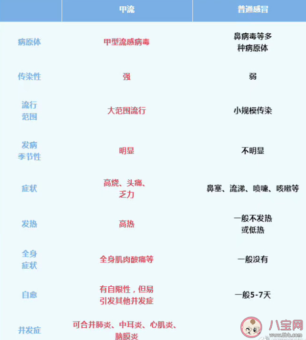 甲流与新冠会叠加感染吗 甲流与普通感冒有什么不同