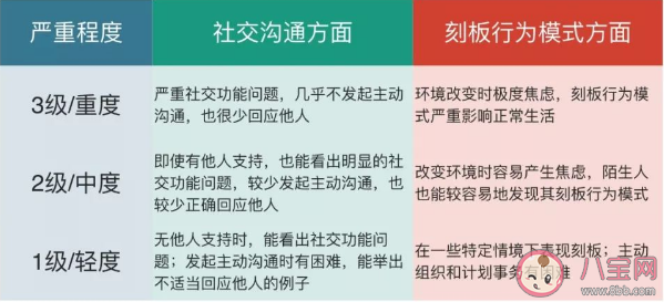 谱系自闭症特点是什么 谱系自闭症严重程度划分