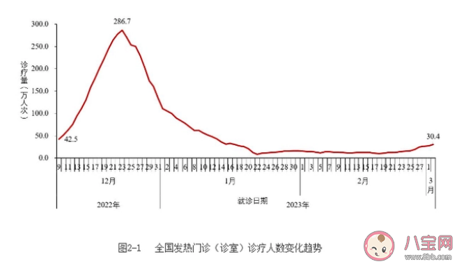 全国发热门诊就诊人数上升是怎么回事 什么样的患者要去发热门诊就诊