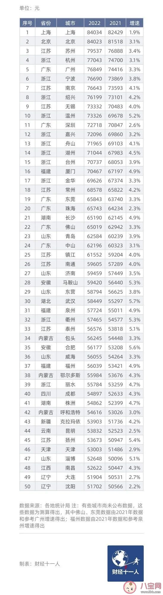 中国民富50城名单出炉 中国最富的50个城市是哪里