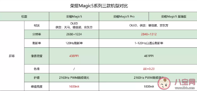 荣耀Magic 5系列详细参数对比 三个版本之间的差别大吗谁值得购买