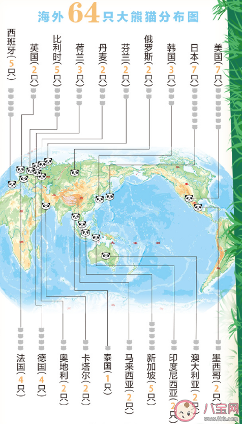 一共有多少只大熊猫在海外 64只海外大熊猫介绍