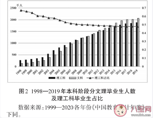 我国理工科学生比例下降 如何看待理科人数下降