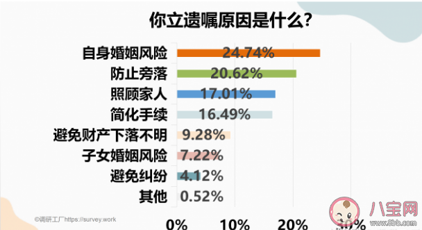 中国人立遗嘱平均年龄持续下降 如何看待立遗嘱年轻化