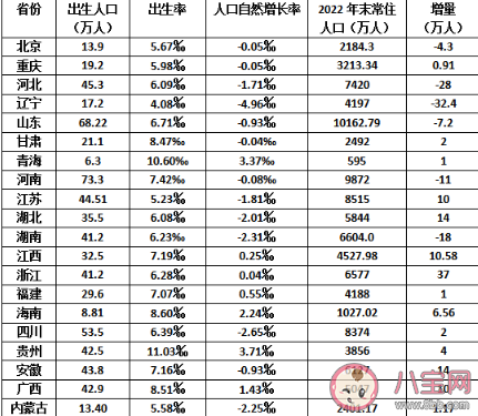 21省份去年人口数据出炉 统计人口数据意义是什么