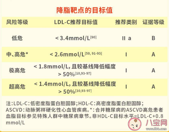 2023中国血脂管理新指南有哪些变化 血脂包含些什么