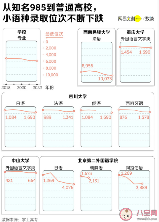 大学最后悔学的专业是什么 为什么很多人后悔学小语种