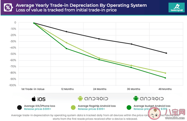 iPhone折旧率仅为安卓一半 iPhone为何更保值