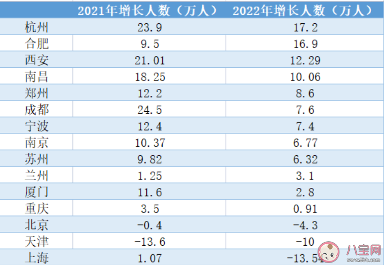 多城人口增量断崖式放缓是什么原因 大城市将告别人口膨胀吗