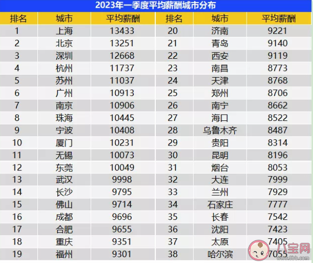 一季度全国平均招聘月薪10101元是真的吗 毕业生起薪多少合适