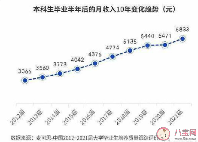 一季度全国平均招聘月薪10101元是真的吗 毕业生起薪多少合适