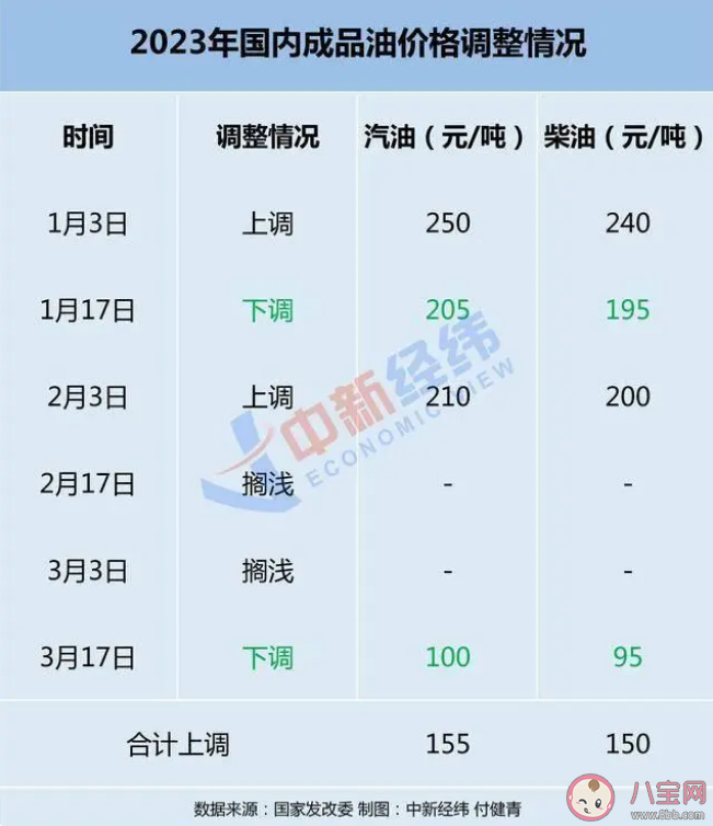 油价或迎年内第三降 油价下跌省多少钱